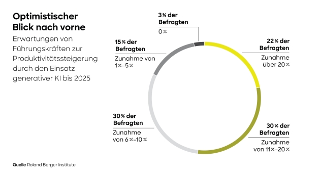 Wie Unternehmen das Potenzial von generativer KI für sich nutzen können - Erwartete Produktivitätssteigerung bis 2025 - Quelle: Roland Berger